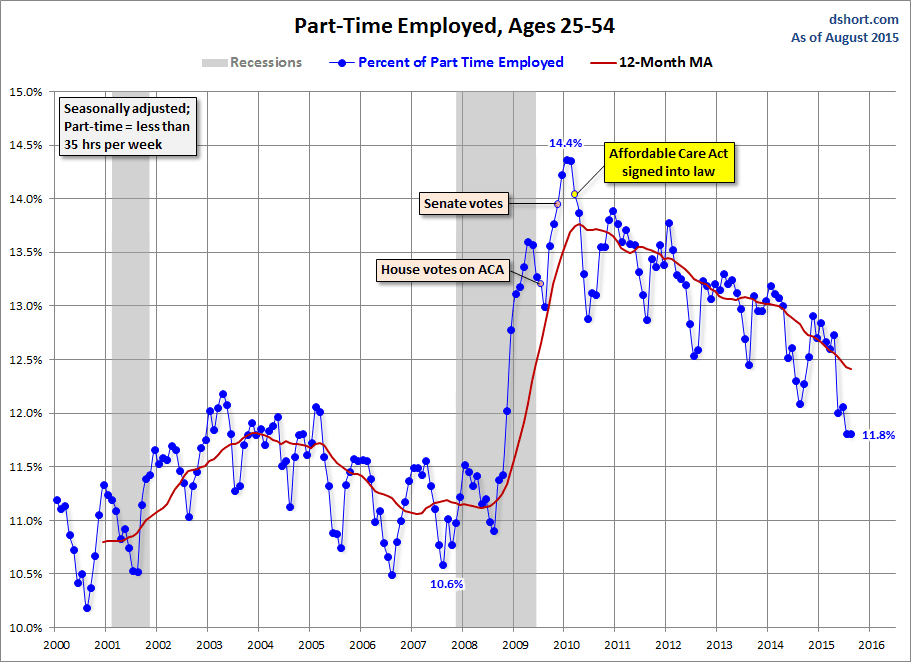 Part-Time Employment Chart