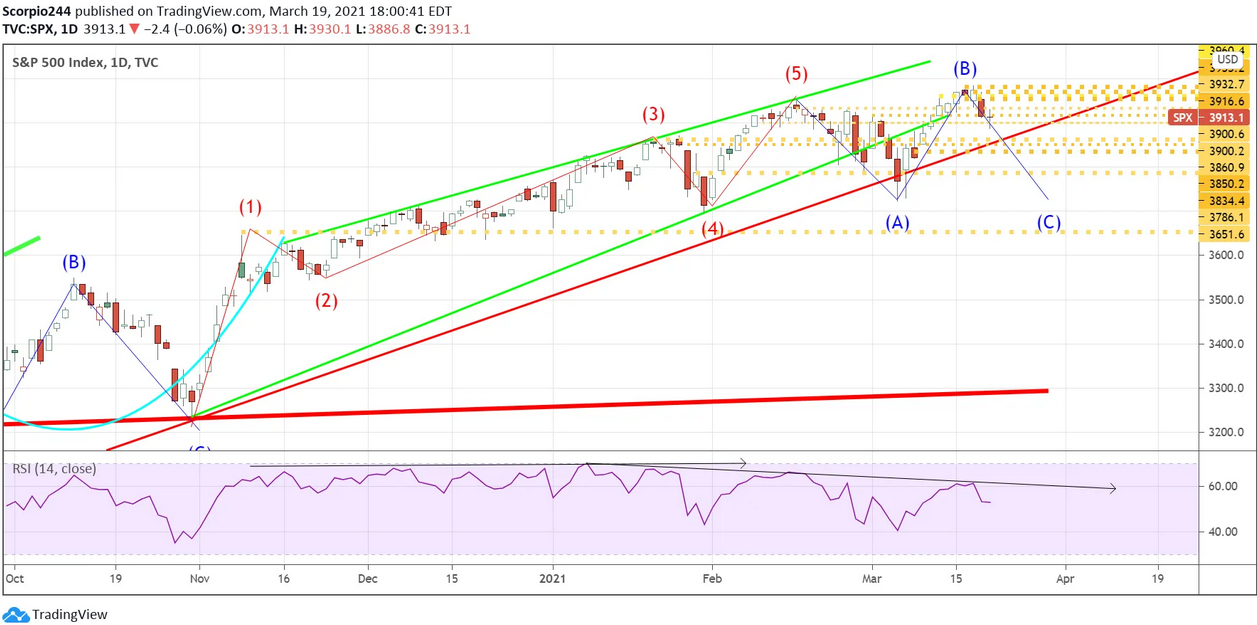 S&P 500 Index Daily Chart