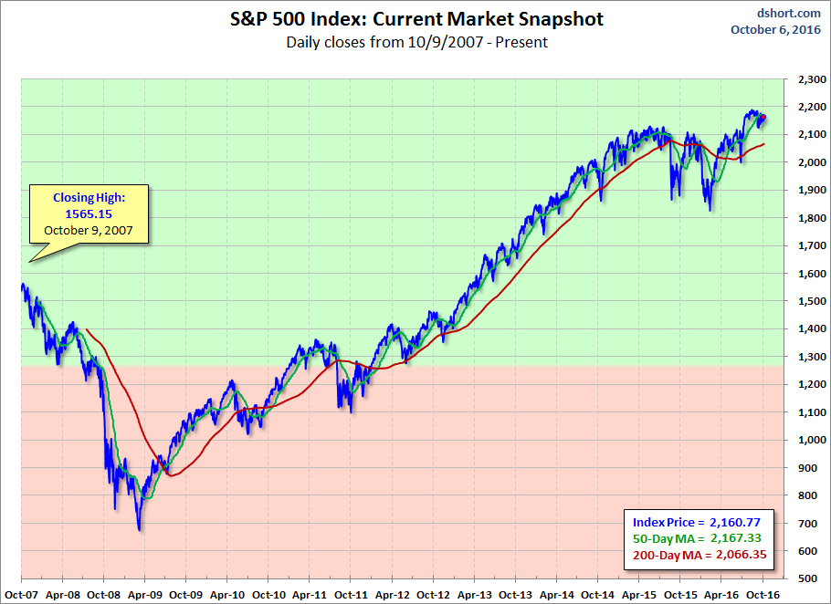 S&P 500 MAs Current Market Snapshot