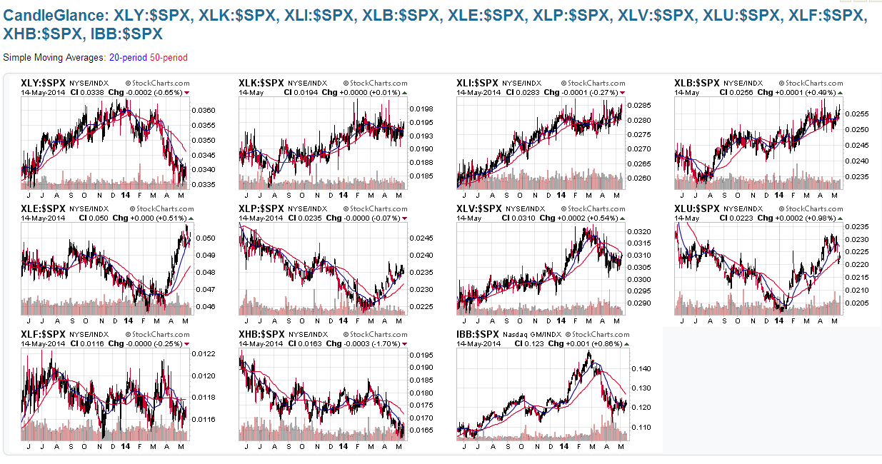 Daily Sector Strength/Weakness Ratios