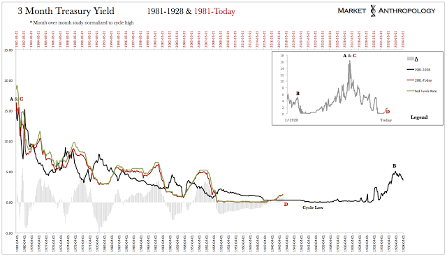3-Month Treasury Yield 1981-1928 vs 1981-Today