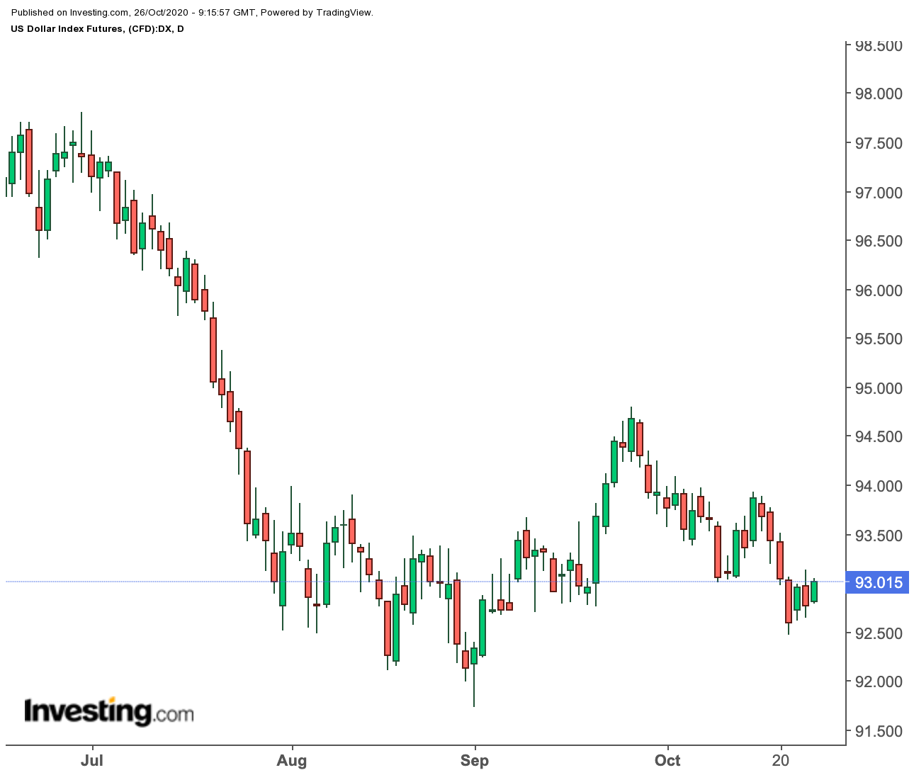 Dolar Endeksi Günlük Grafik