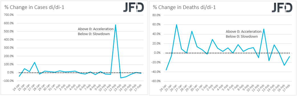 Virus % change in cases and deaths on a day by day basis