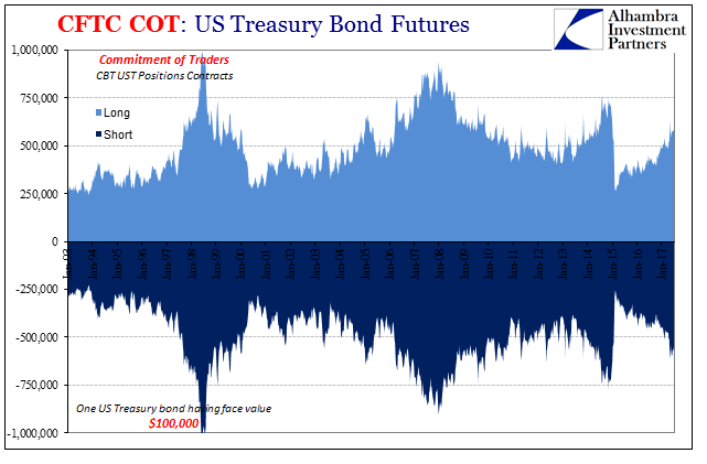 CFTC COT US Treasury Bond Futures