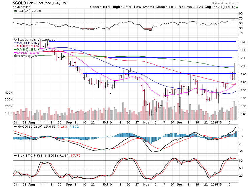 Gold Daily Chart