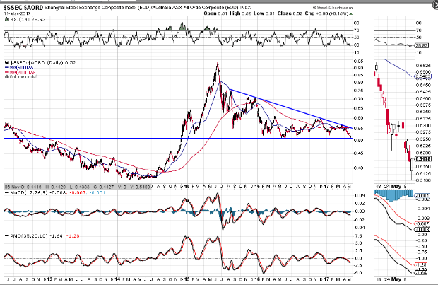 Daily Ratio chart of SSEC and AORD