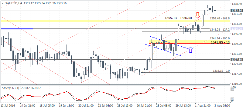 XAU/USD Chart