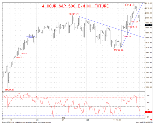 S&P 500 4 Hour December Future Chart