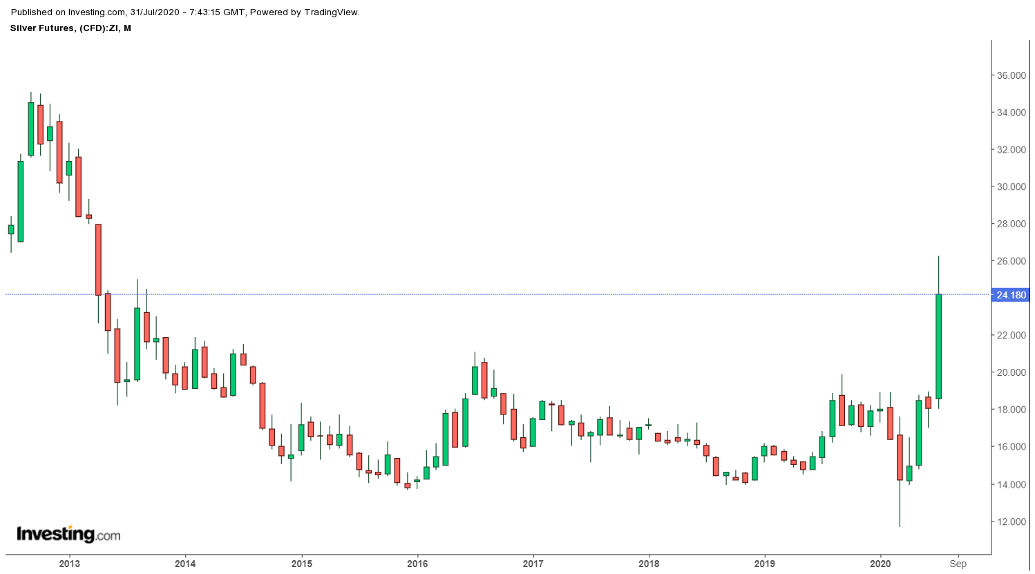 Monthly COMEX Silver Futures