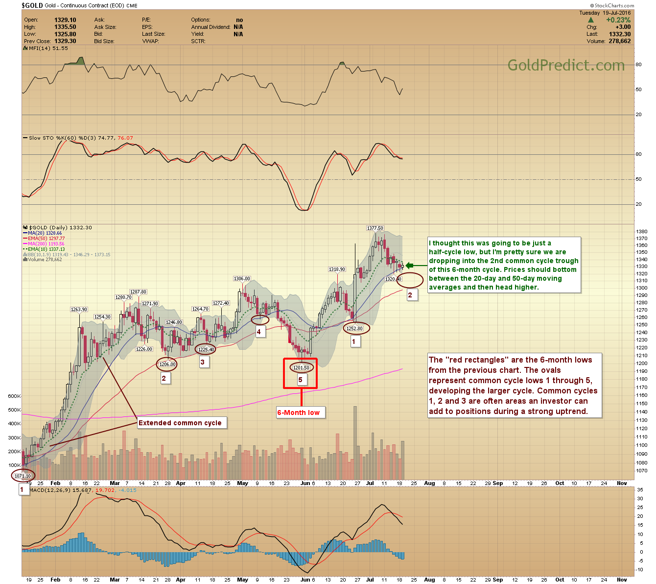 Gold Daily Chart