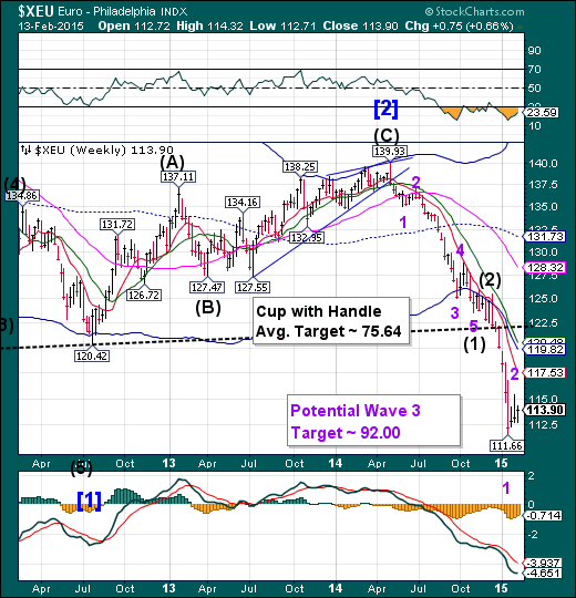 Euro Weekly Chart