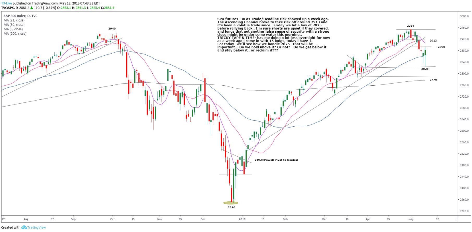 S&P 500 Futures: Just A Tweet Away