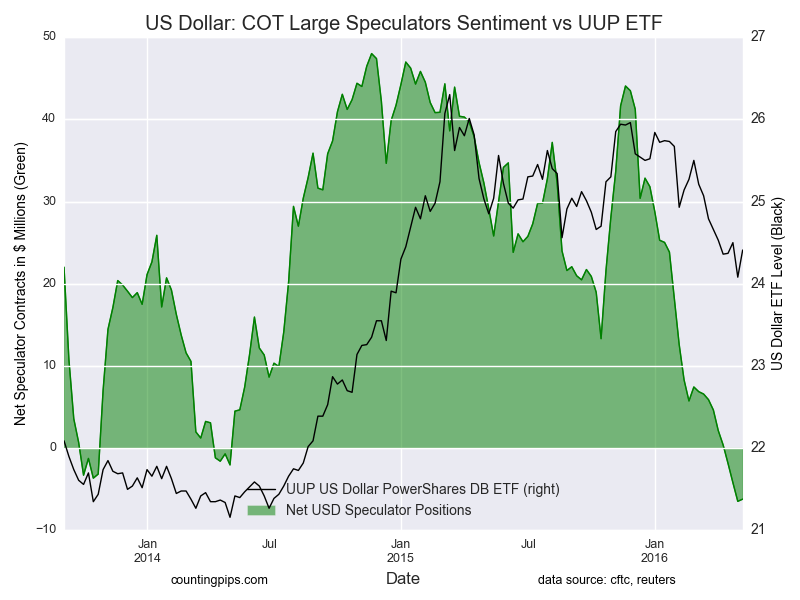 US Dollar: COT Large Speculators Sentiment vs UUP ETF