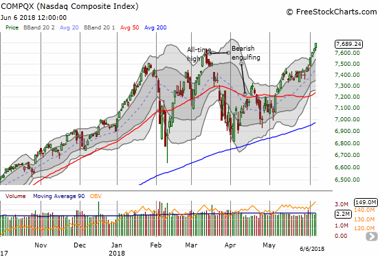 The NASDAQ has accelerated its rally over the past week by. It is getting over-extended at these all-time highs.