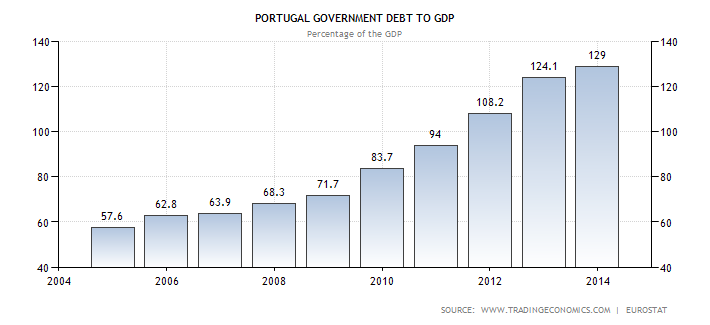 Portugal Government Debt to GDP