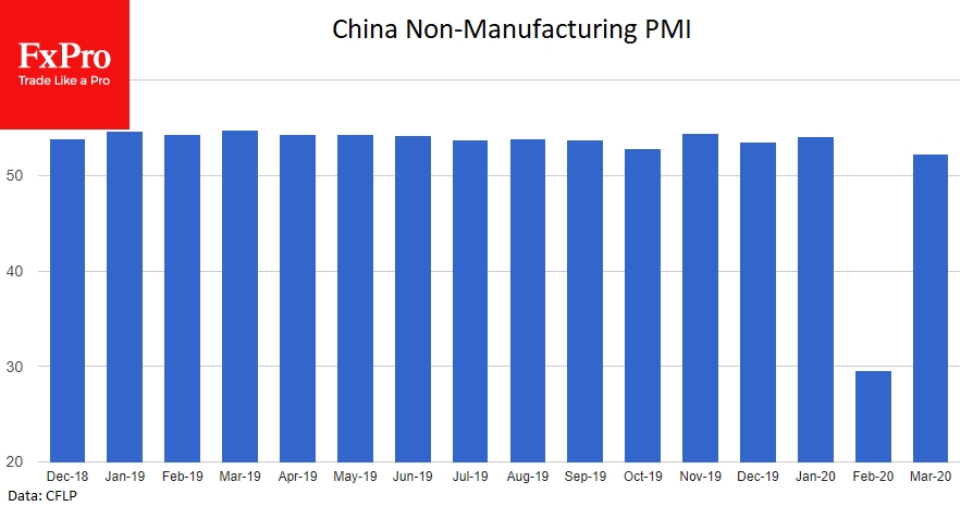 China Non-manufacturing PMI went back to growth territory