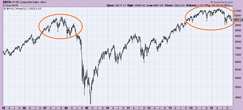 NYSE Composite Index Weekly Chart
