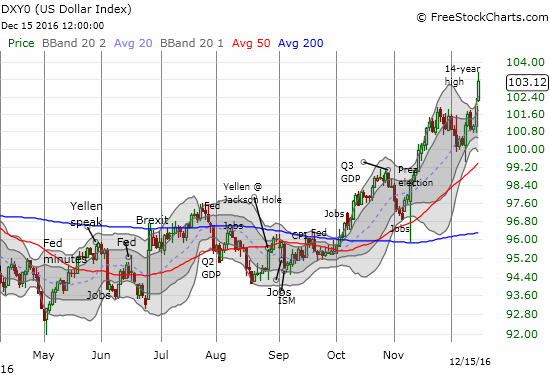 USD Index Chart