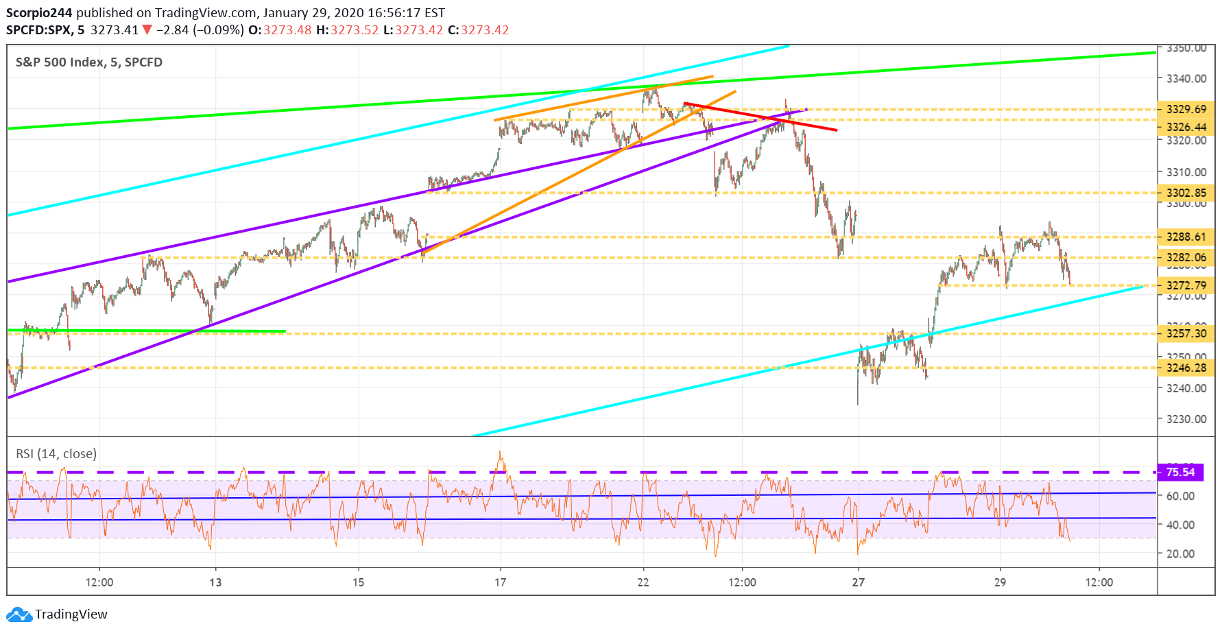 S&P 500 Index Chart