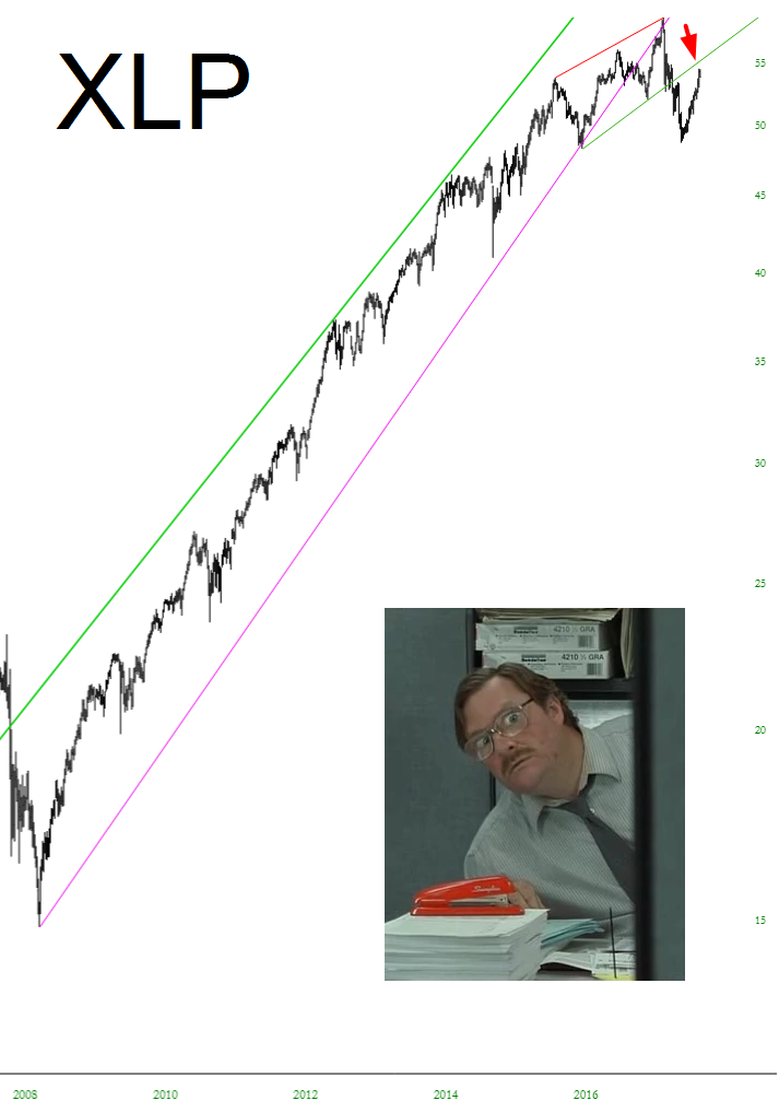 Consumer Staples Select Sector SPDR ETF