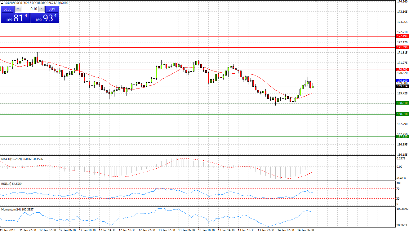 GBP/JPY Chart