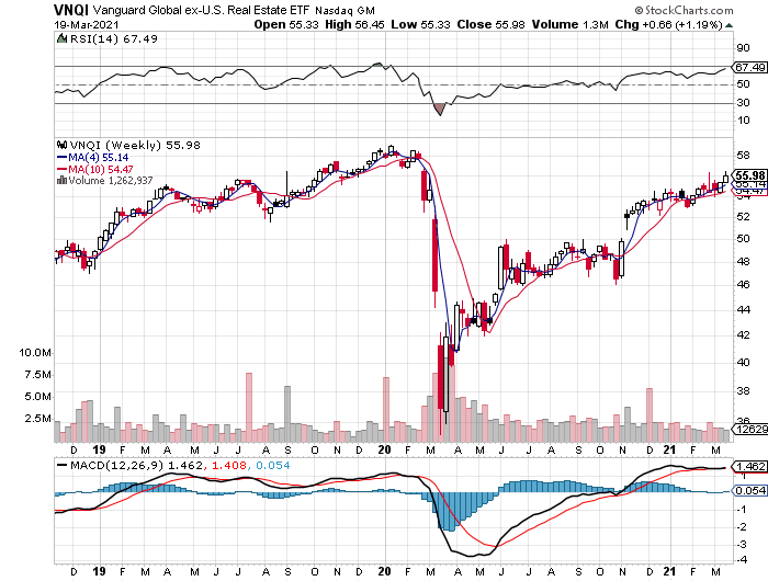 VNQI Weekly Chart