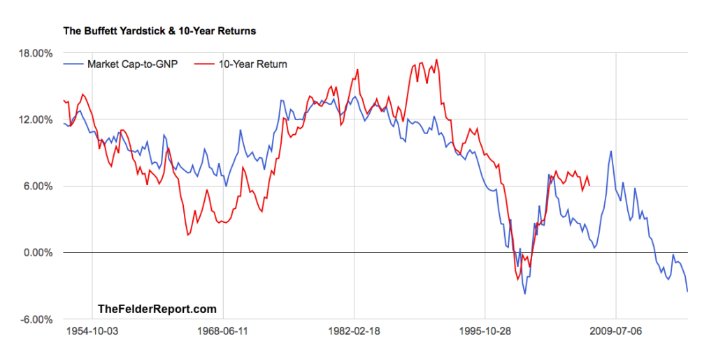 Buffett Yardstick vs 10-Y Returns 1954-2017