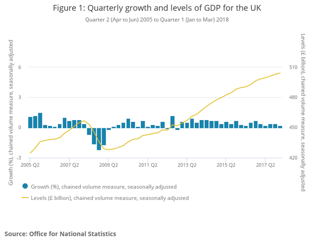 GDP Q/Q Chart