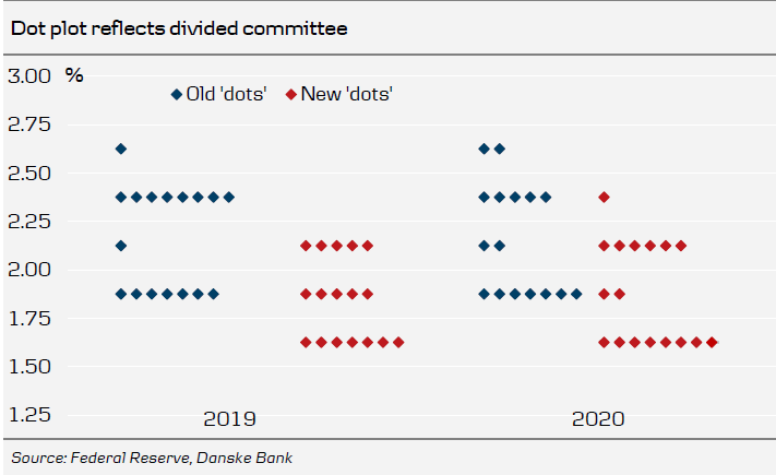 Dot Plot Reflects Divided Committee