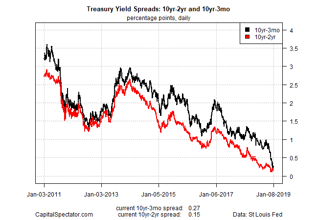 Treasury Yield Spreads : 10yr-2yr And 10yr-3mo