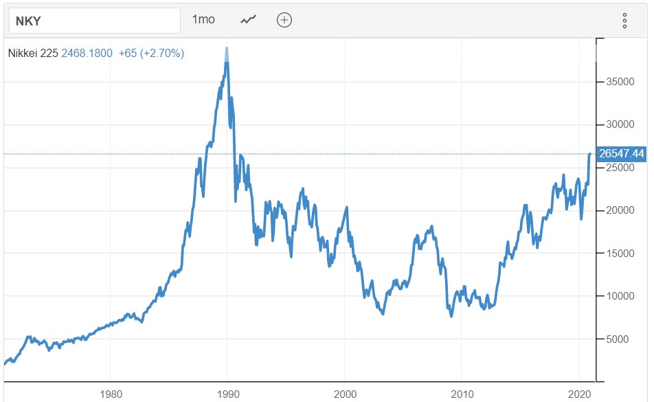 Nikkei 225 Index Chart