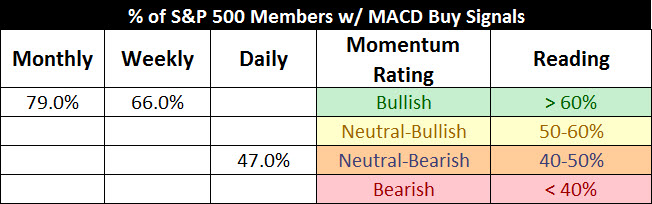 S&P 500 MACD Buy Signals