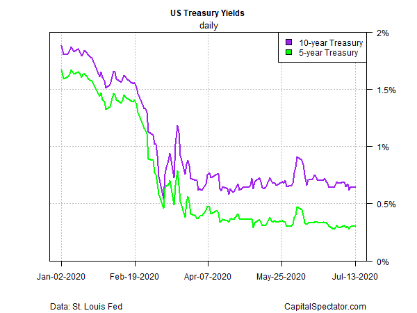 US Treasury Yields Daily Chart