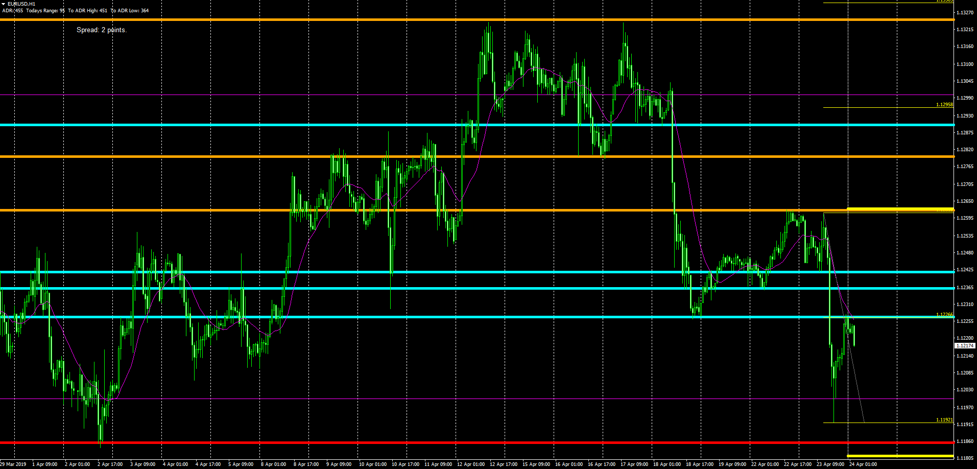 EUR/USD, 1 Hour