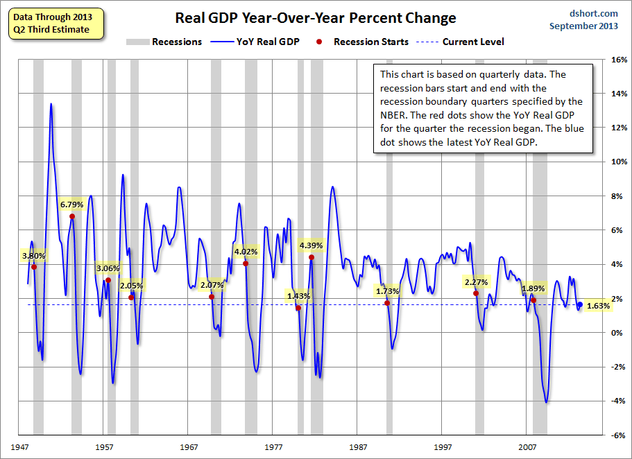 Real GDP YoY % Change Since 1947