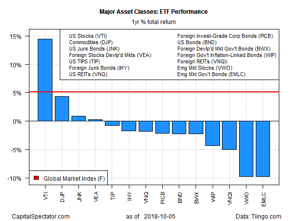 Major Asset Classs ETF Performance