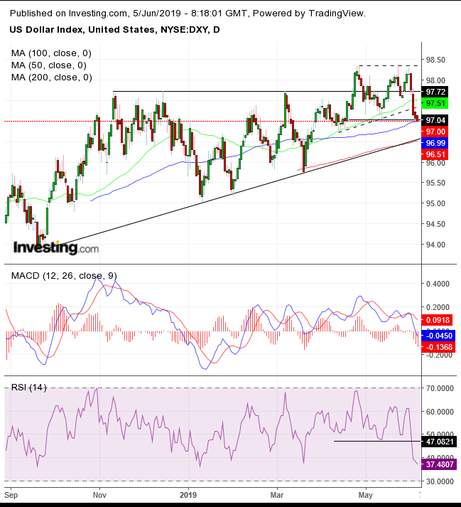 DXY Daily Chart