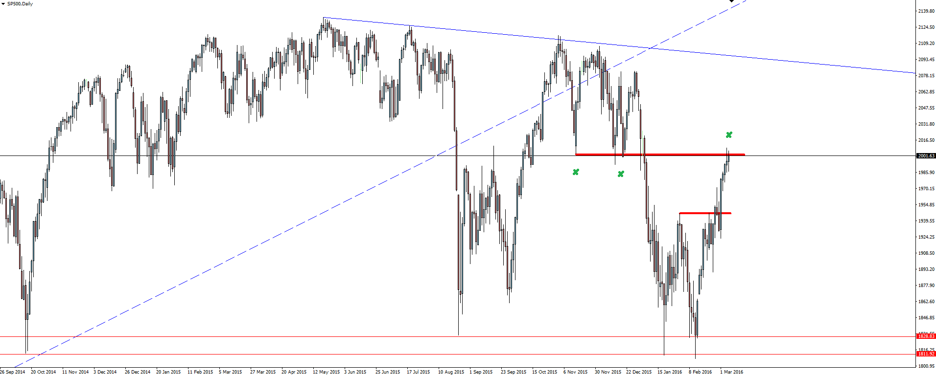 S&P 500 Daily