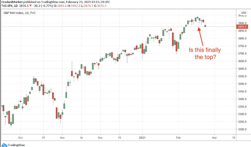 S&P 500 Index Daily Chart