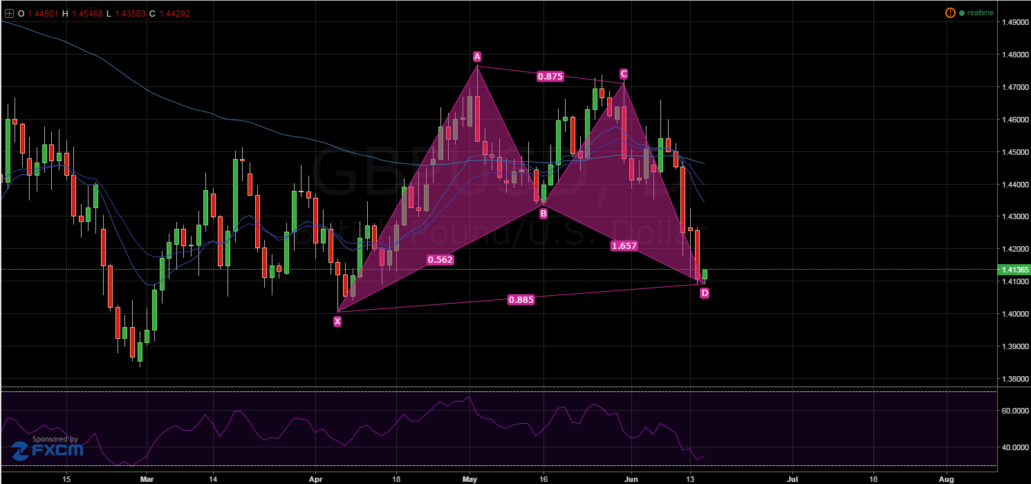 GBP/USD Daily Chart