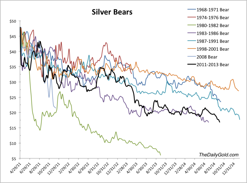 Silver Bear Markets