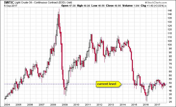 WTIC Chart