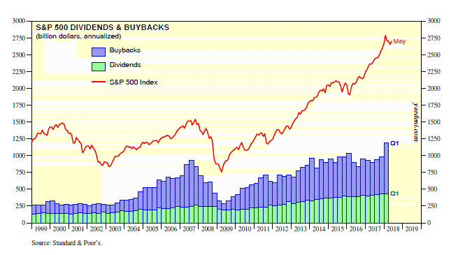 S&P 500 Dividends and Buybacks 1999-2018