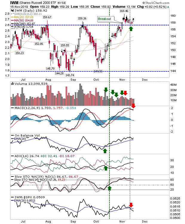 IWM Daily Chart