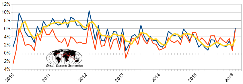 Advance Retail Sales