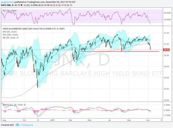 SPDR Barclays High Yield Bond