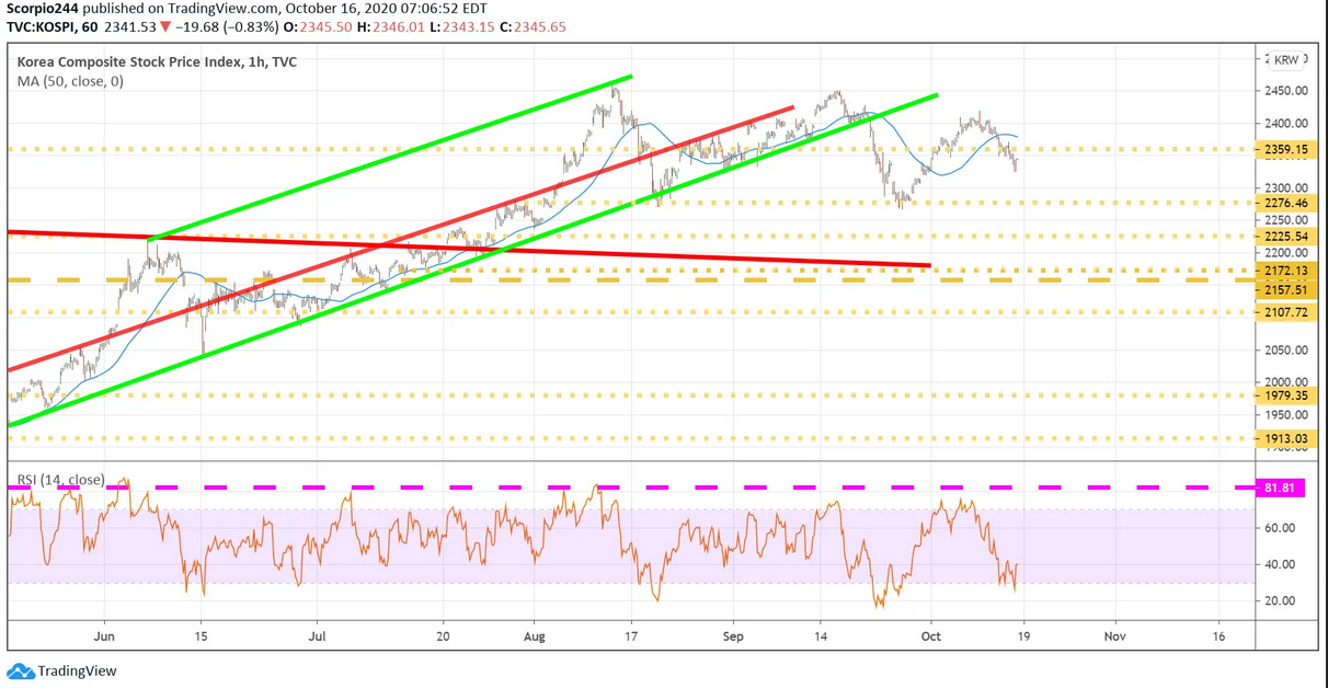 Korea Stock Price Index 1 Hr Chart