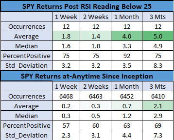 SPY after low RSI readings