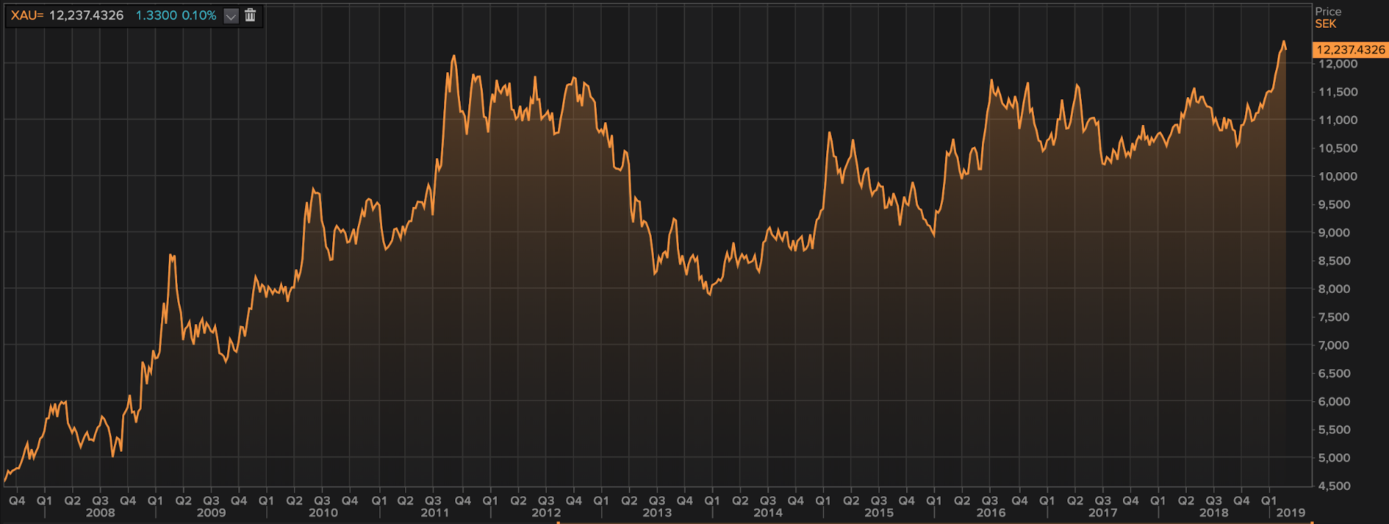 Gold in SEK