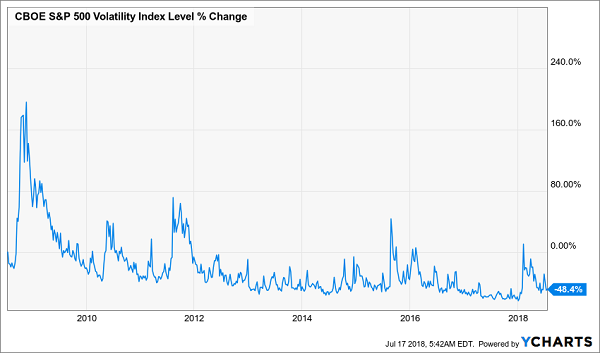 CBOE S&P 500 Volatility Index Level % Change